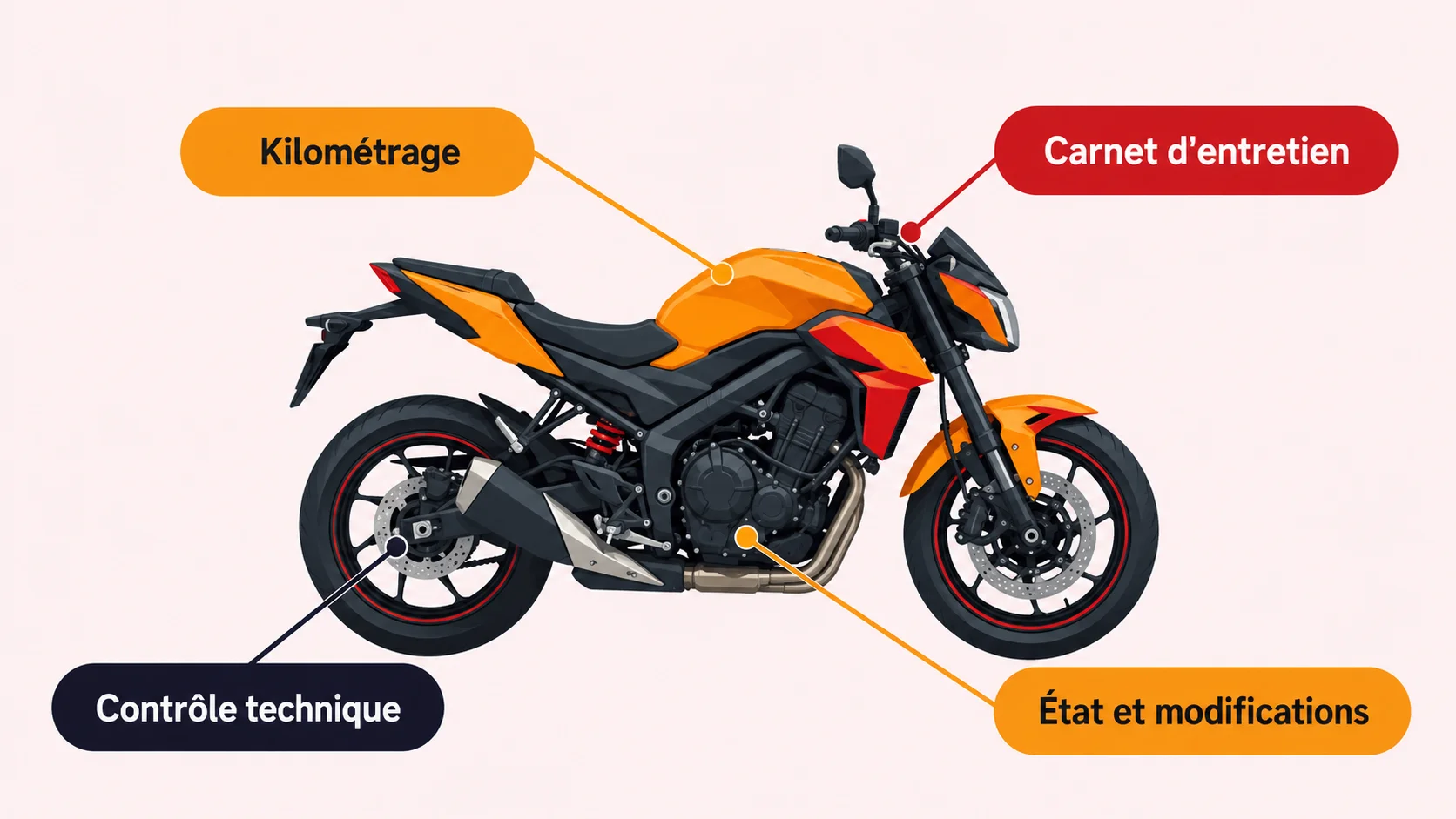 Moto de profil entourée de quatre facteurs de valeur : kilométrage, carnet d'entretien, contrôle technique, état et modifications