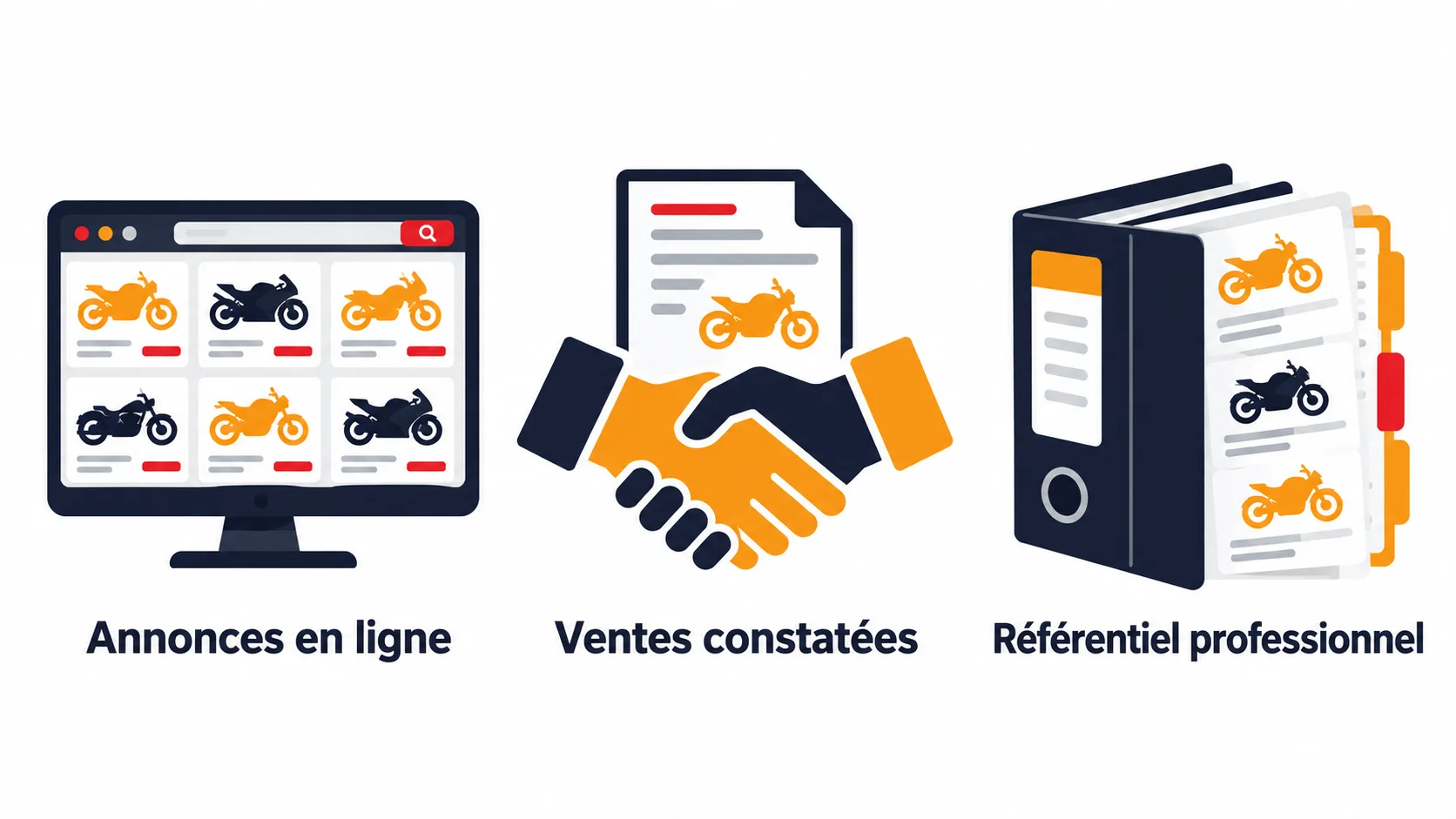 Trois sources de cote d'une moto d'occasion : annonces en ligne, ventes constatées et référentiel professionnel