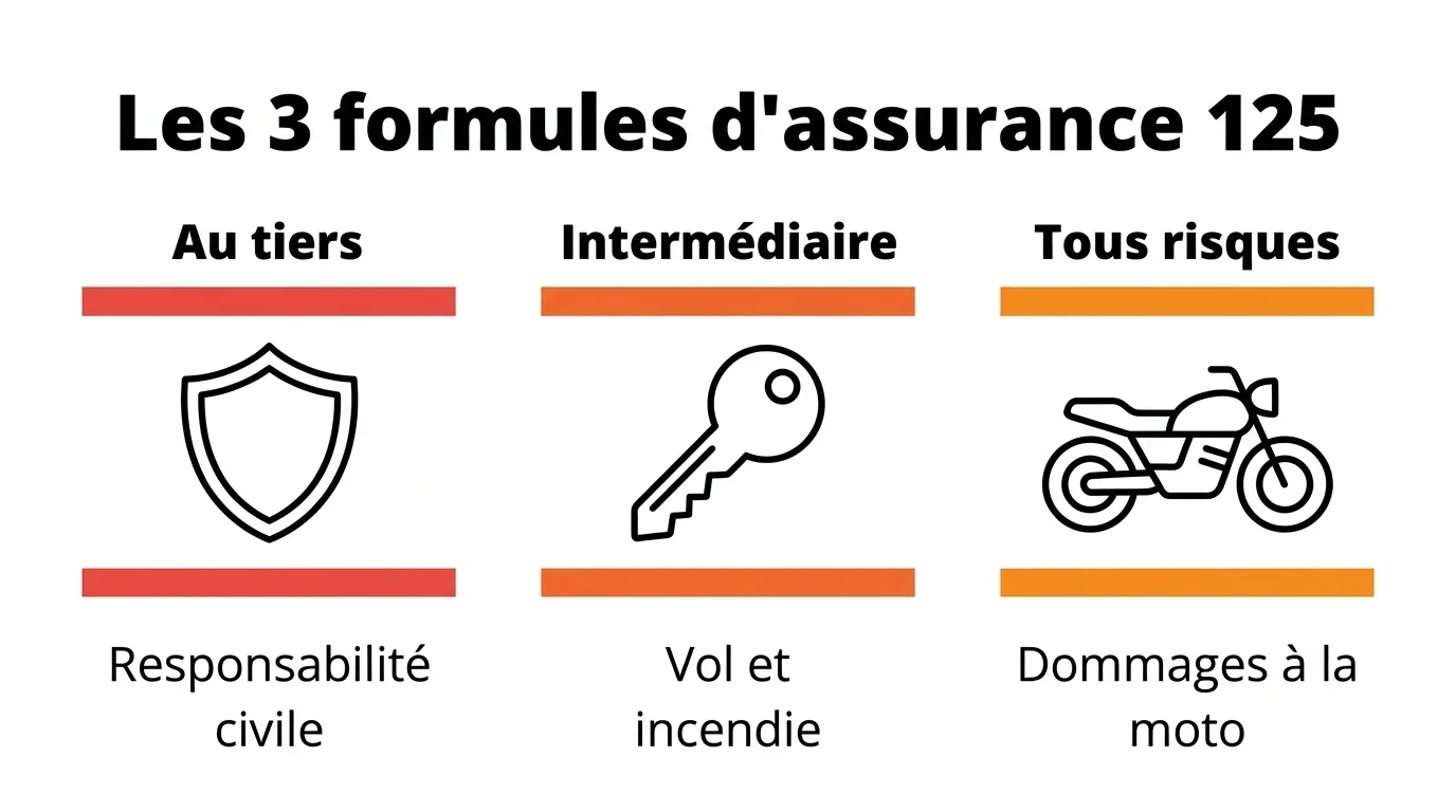 Les trois formules d'assurance 125 : au tiers, intermédiaire et tous risques
