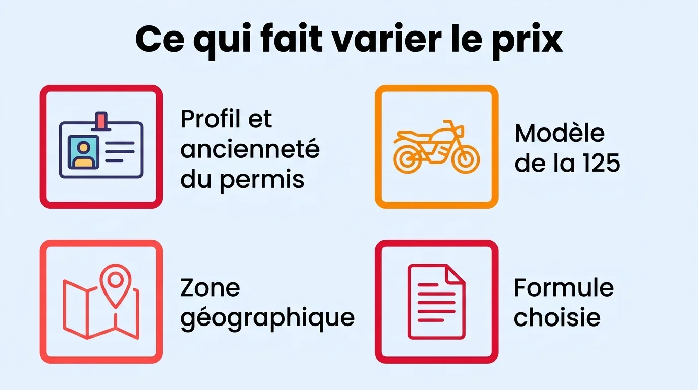 Ce qui fait varier le prix d'une assurance 125 : profil, ancienneté du permis, modèle, zone géographique et formule