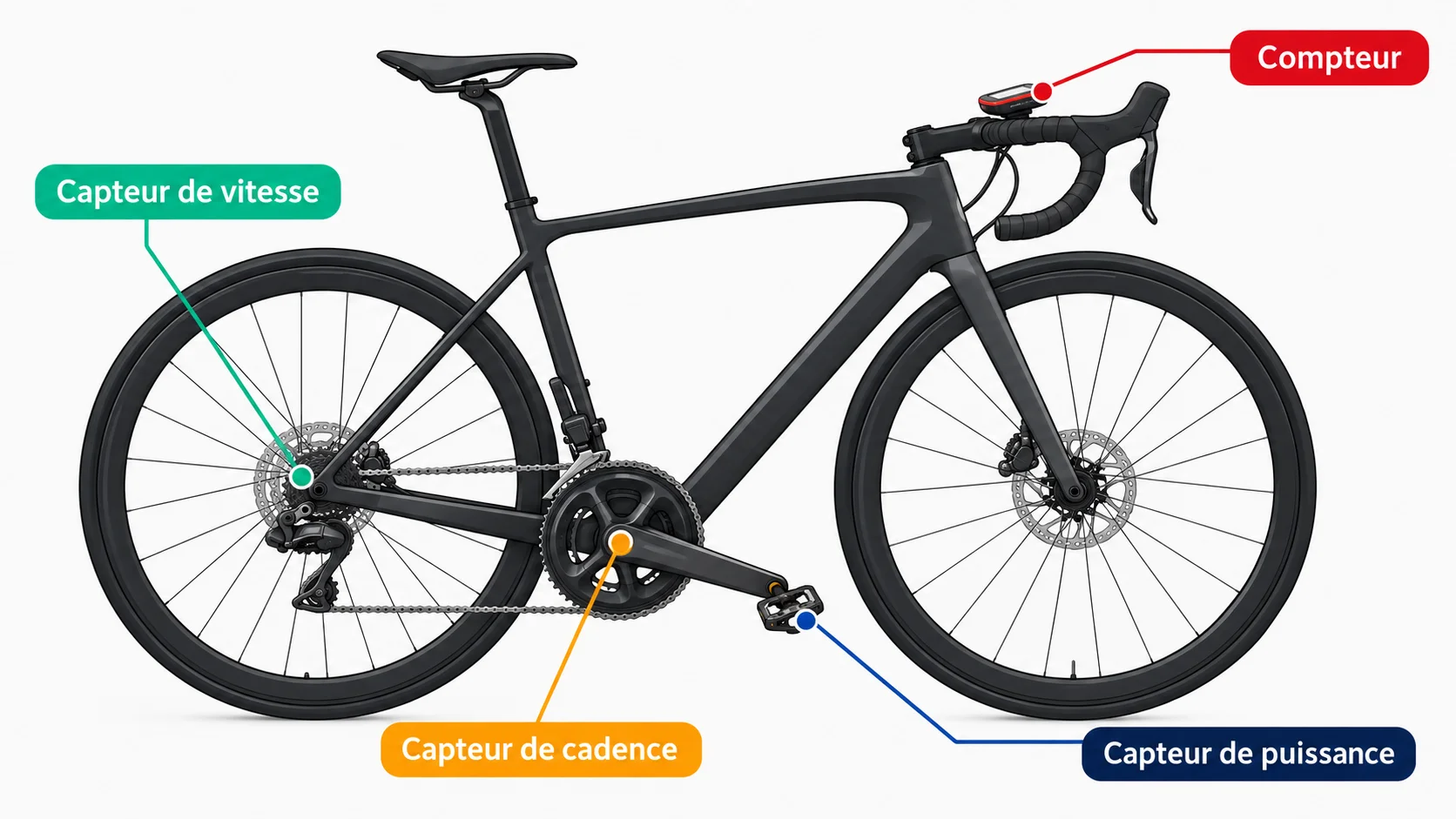 Schéma d'un vélo de route avec l'emplacement des capteurs de vitesse, de cadence, de puissance et du compteur