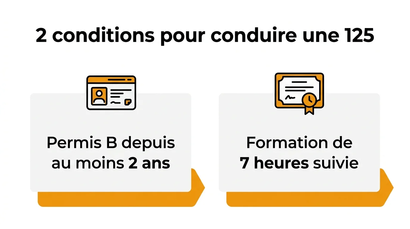 Les deux conditions pour conduire une 125 avec le permis B : deux ans d'ancienneté et la formation de 7 heures