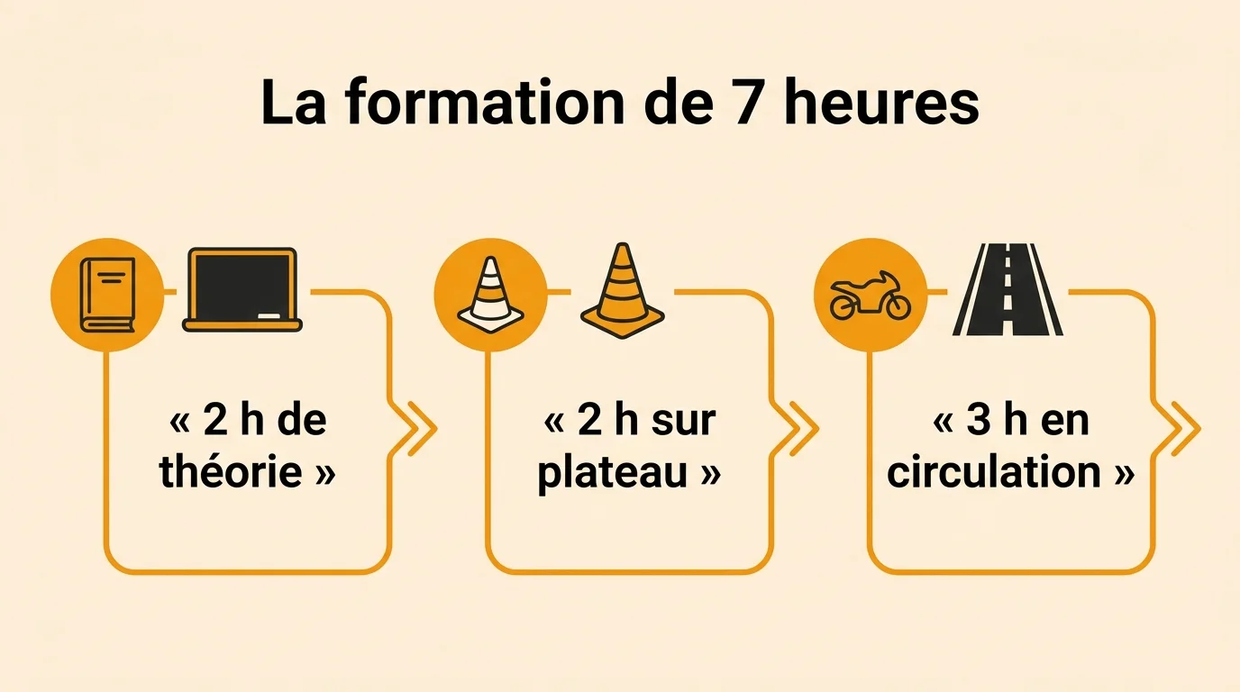 Contenu de la formation de 7 heures : deux heures de théorie, deux heures sur plateau, trois heures en circulation
