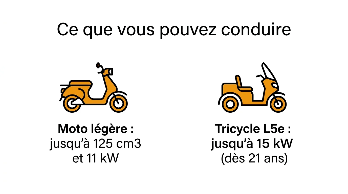 Véhicules autorisés avec le permis B et la formation de 7 heures : moto légère 125 cm³ et tricycle catégorie L5e