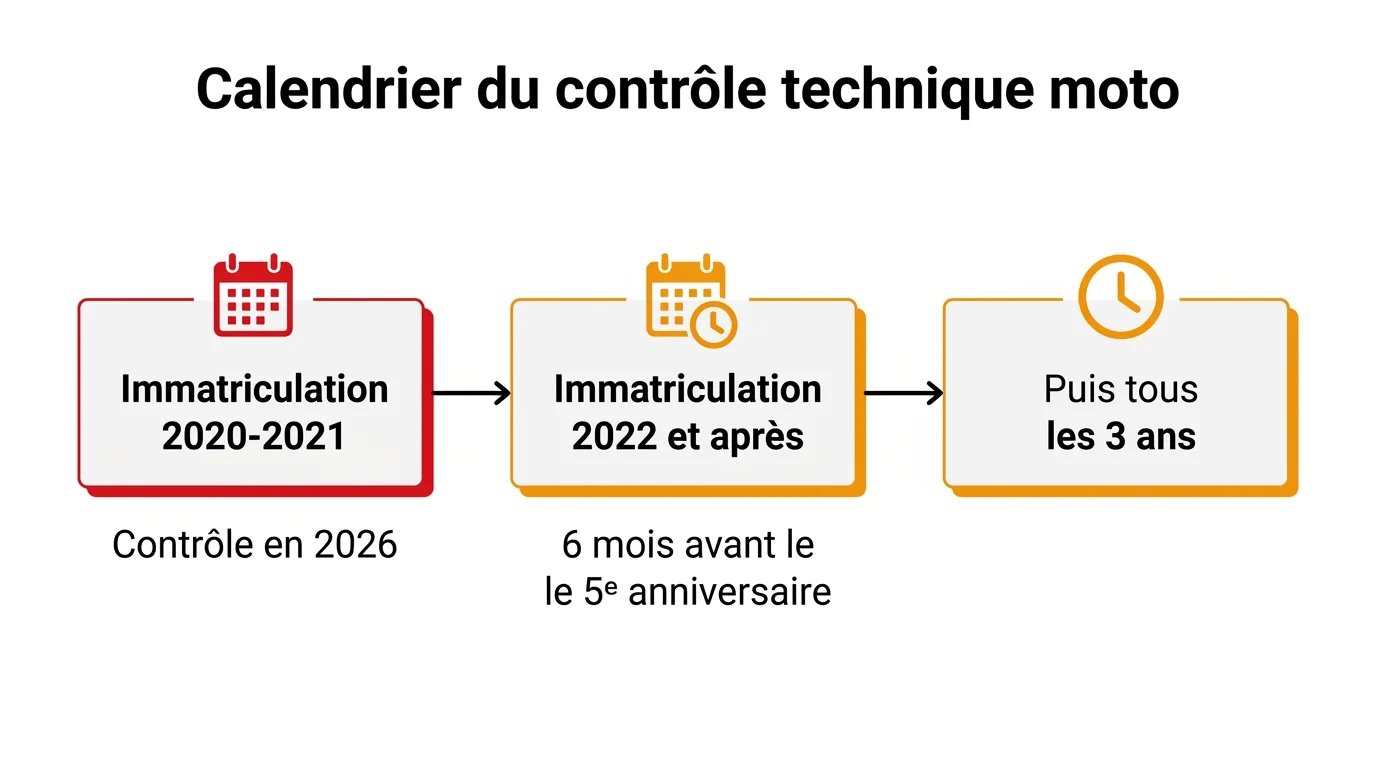Frise du calendrier du premier contrôle technique moto selon l'année d'immatriculation