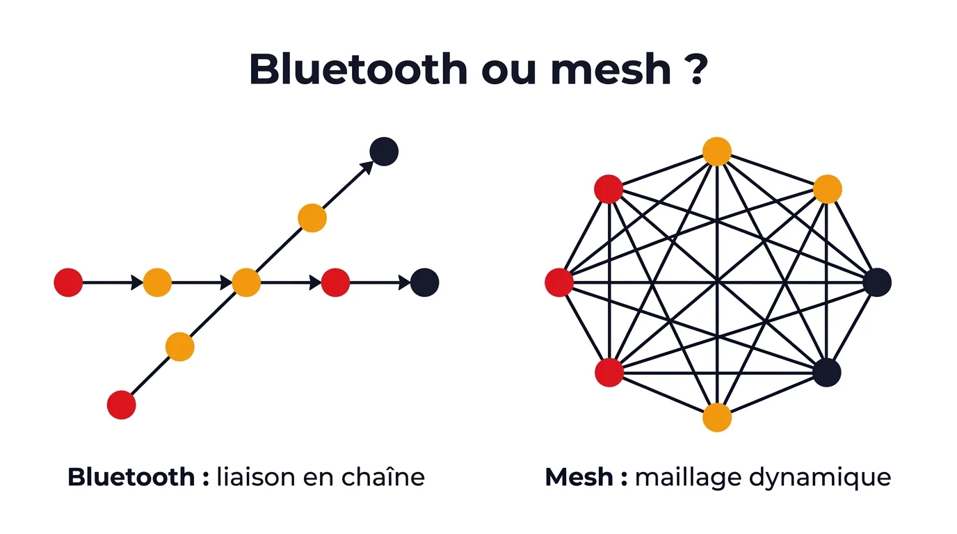 Différence entre Bluetooth en chaîne et technologie Mesh en maillage pour les intercoms moto