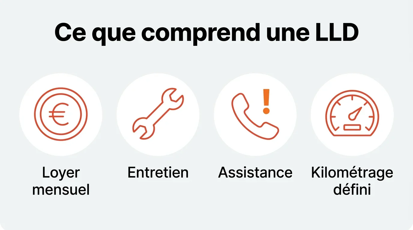 Ce que comprend souvent une location longue durée : loyer mensuel, entretien, assistance, kilométrage défini