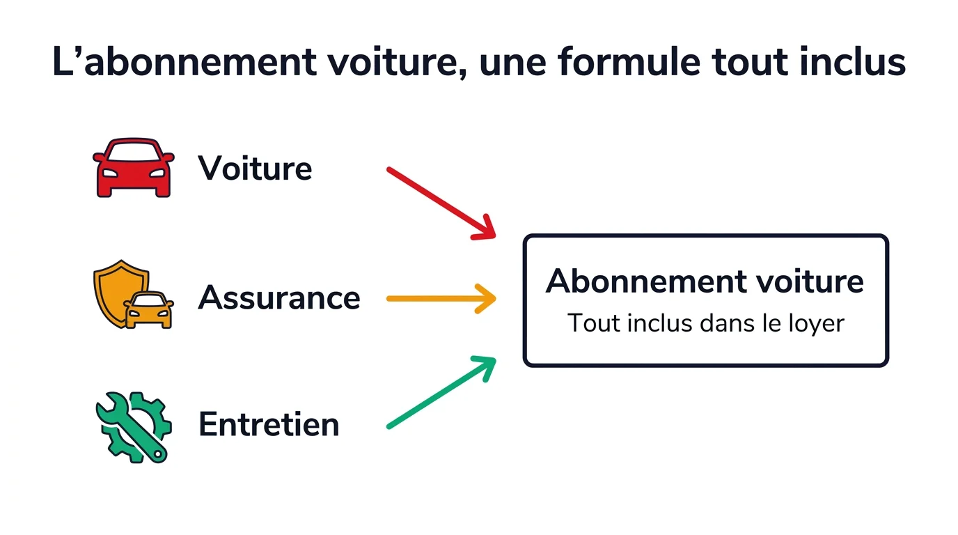 L'abonnement voiture, formule tout inclus