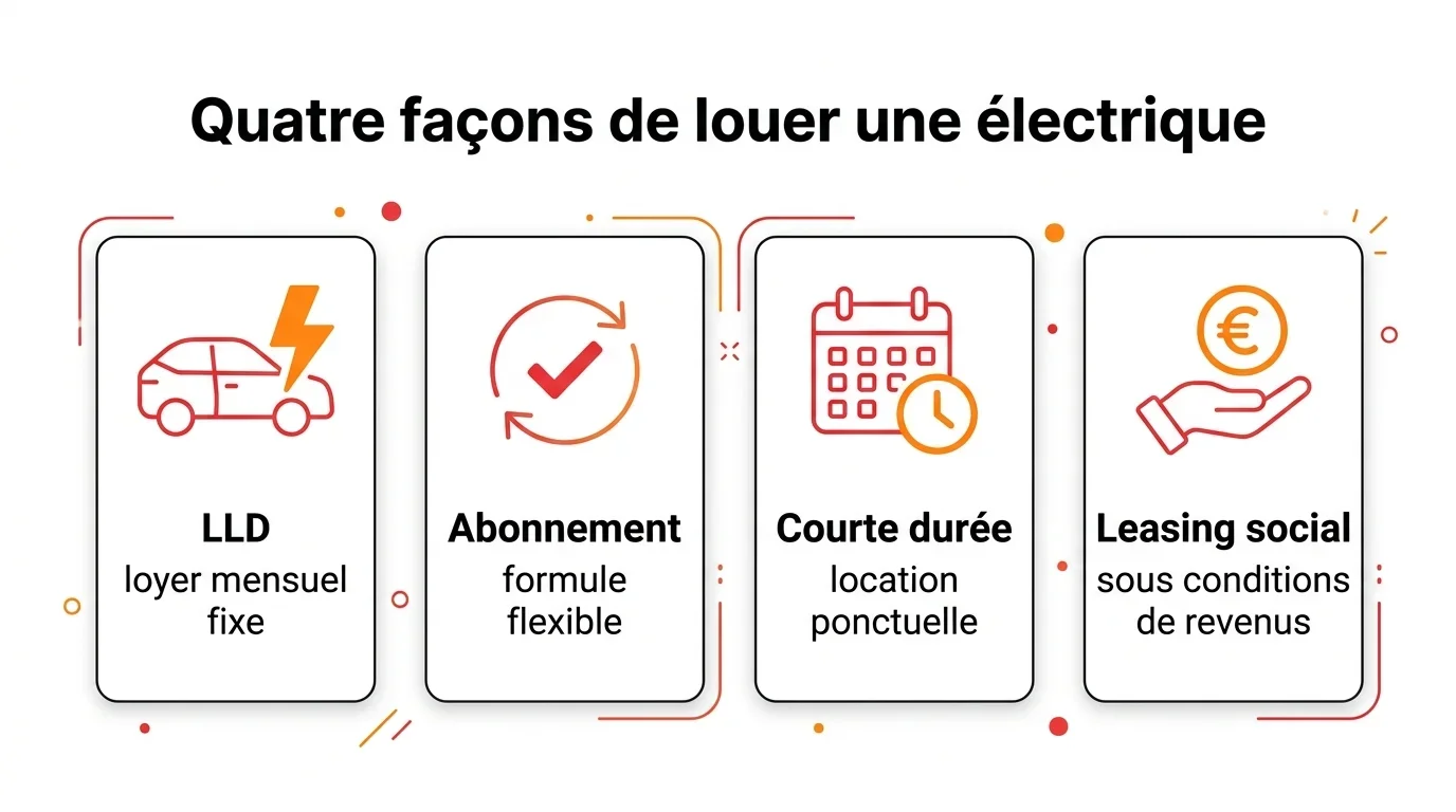 Les quatre formules pour louer une voiture électrique : LLD, abonnement, courte durée et leasing social