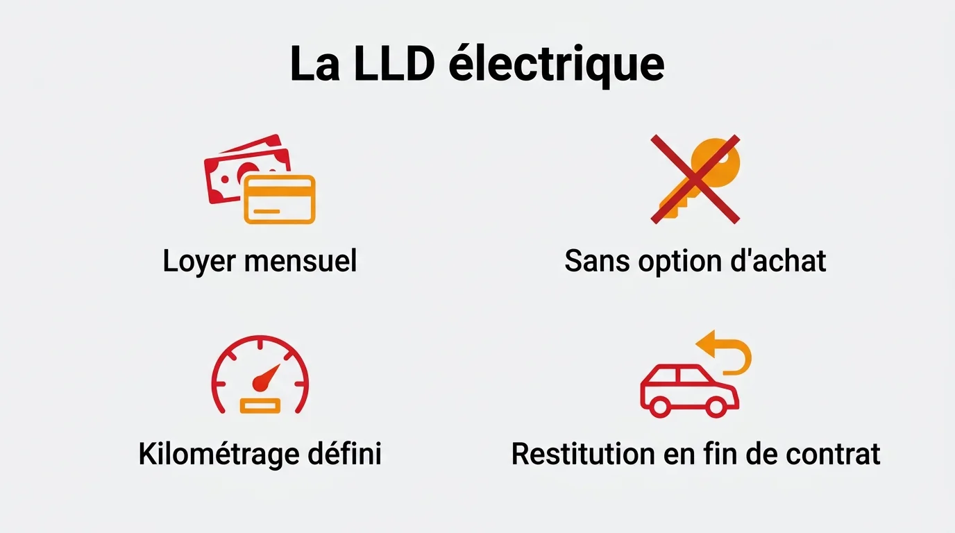 La LLD électrique en pratique : loyer mensuel, sans option d'achat, kilométrage défini, restitution en fin de contrat