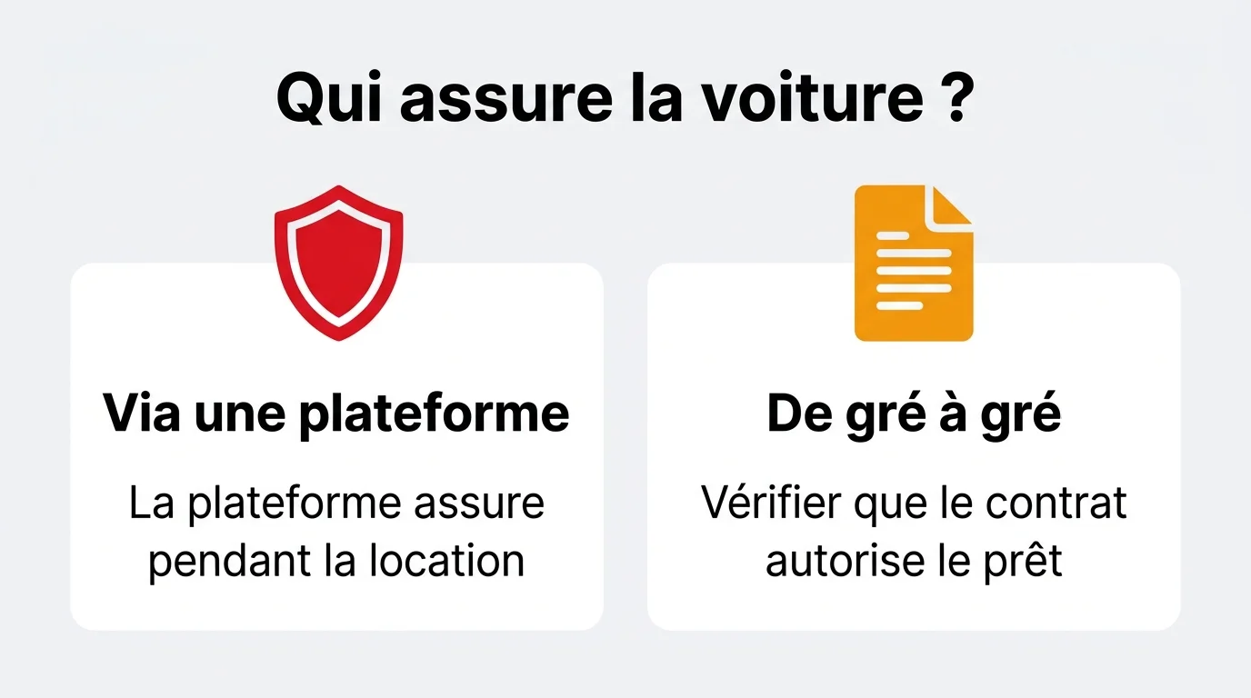 Qui assure la voiture pendant la location entre particuliers : via une plateforme ou de gré à gré