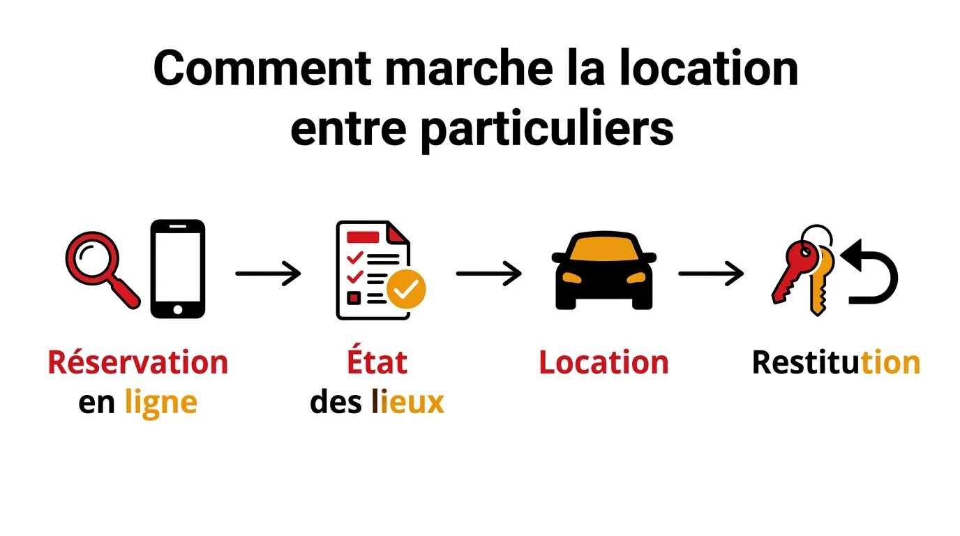 Les quatre étapes de la location de voiture entre particuliers : réservation en ligne, état des lieux, location, restitution