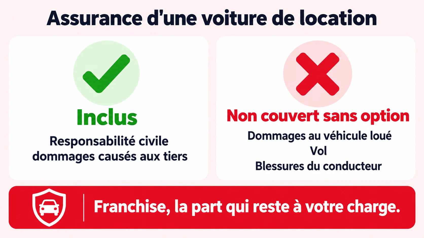 Schéma de l'assurance d'une voiture de location : ce qui est inclus, ce qui n'est pas couvert sans option et la franchise