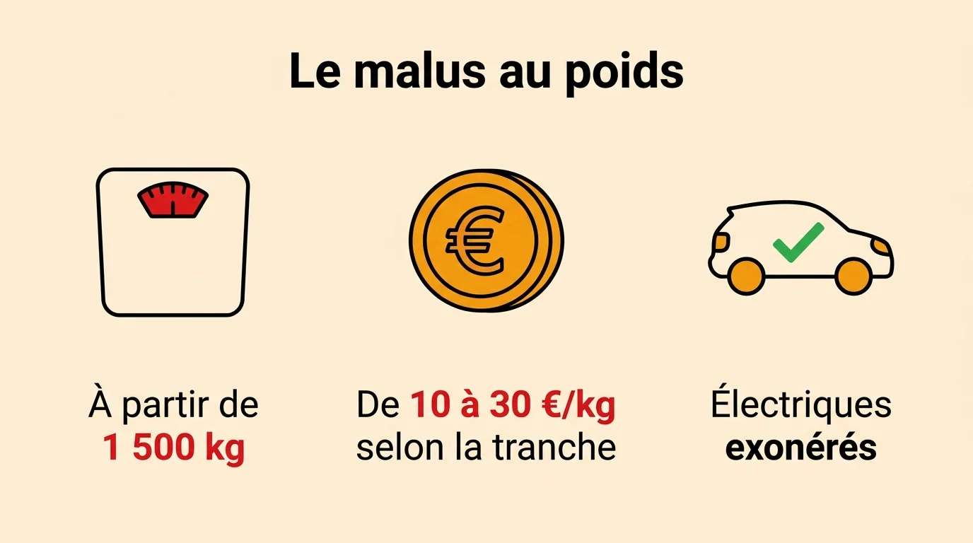 Le malus au poids : à partir de 1 500 kg, de 10 à 30 €/kg selon la tranche, véhicules électriques exonérés