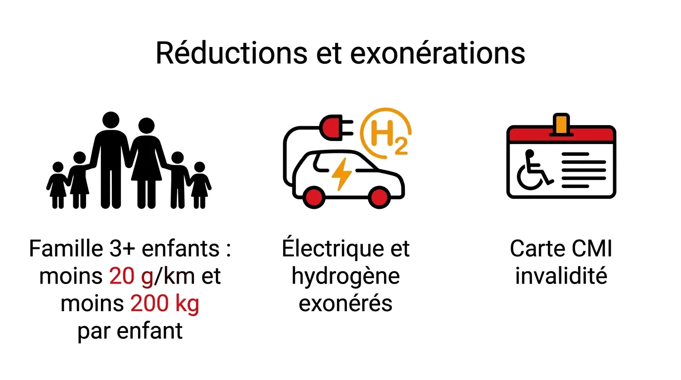 Réductions et exonérations du malus : famille de trois enfants et plus, véhicules électriques et hydrogène, carte CMI invalidité