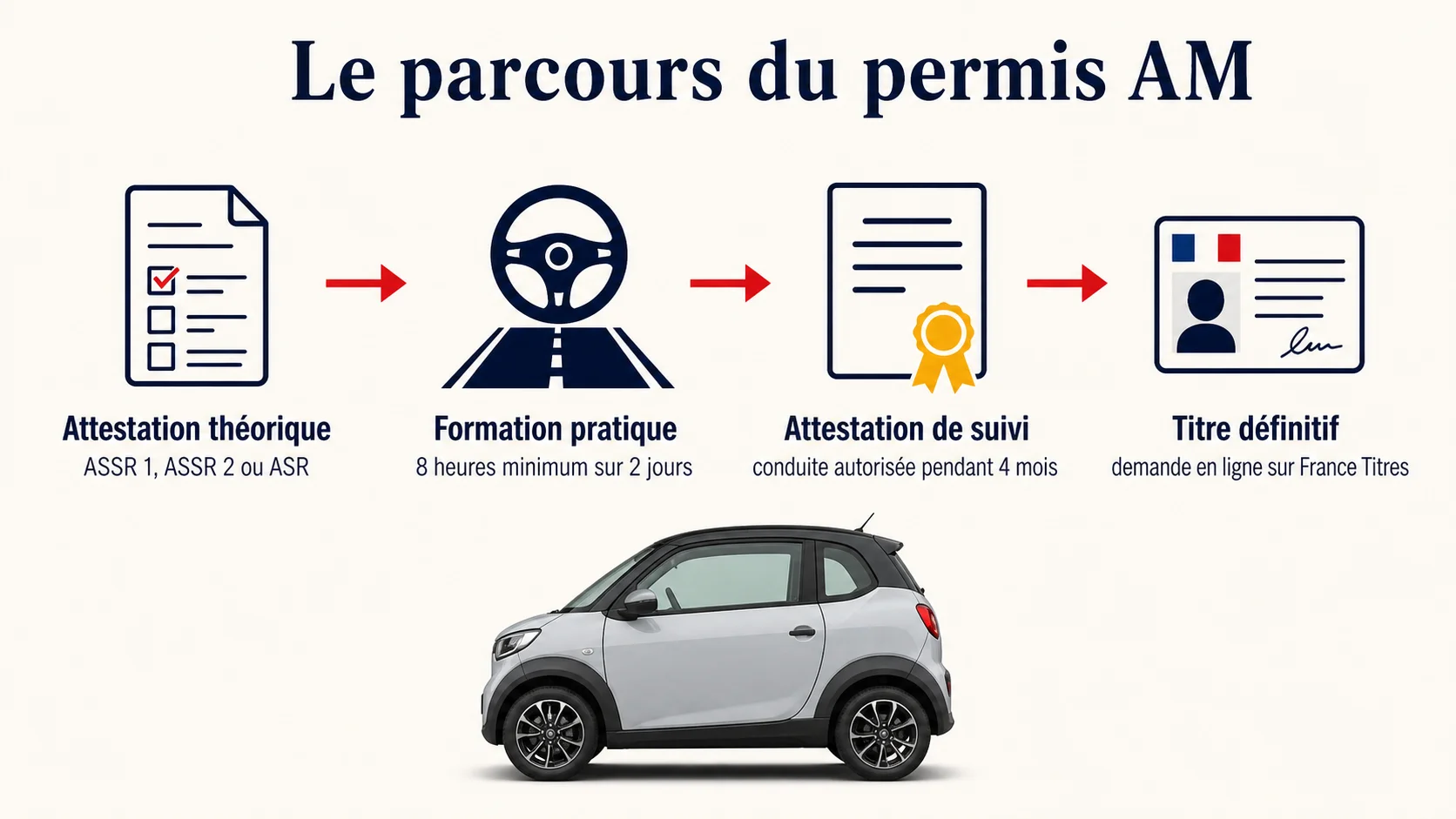 Infographie du parcours du permis AM : attestation théorique, formation pratique de 8 heures, attestation de suivi, titre définitif