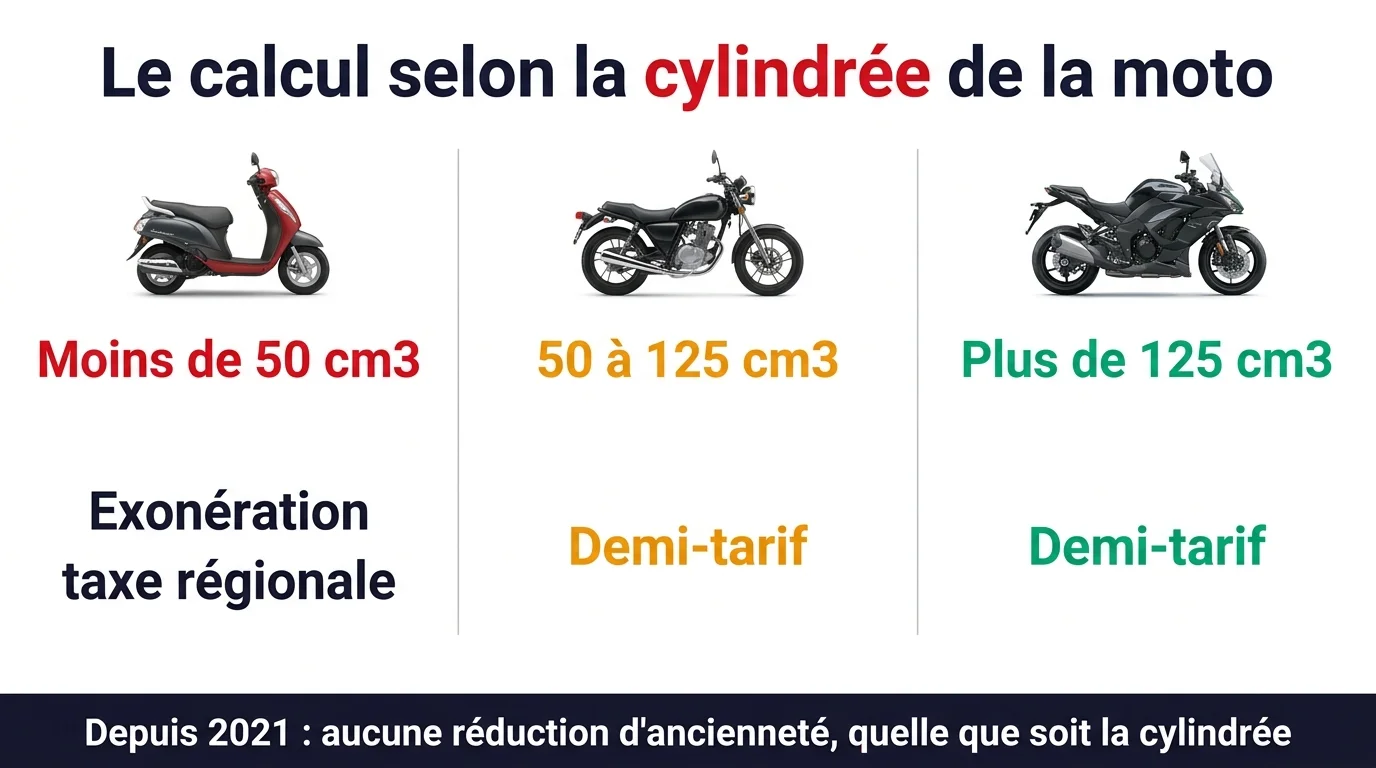 Le calcul de la carte grise selon la cylindrée de la moto : 50 cm3, 125 cm3 et plus de 125 cm3
