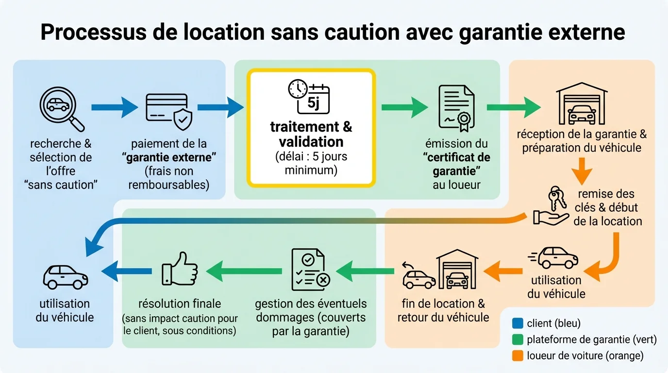 Processus de location sans caution avec garantie externe