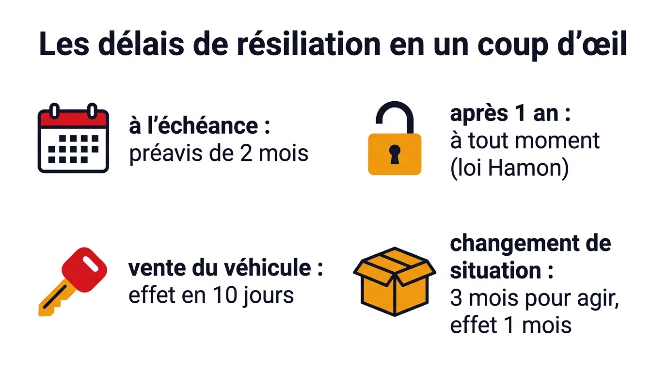 Infographie des délais de résiliation d'une assurance auto : préavis, loi Hamon, vente, changement de situation