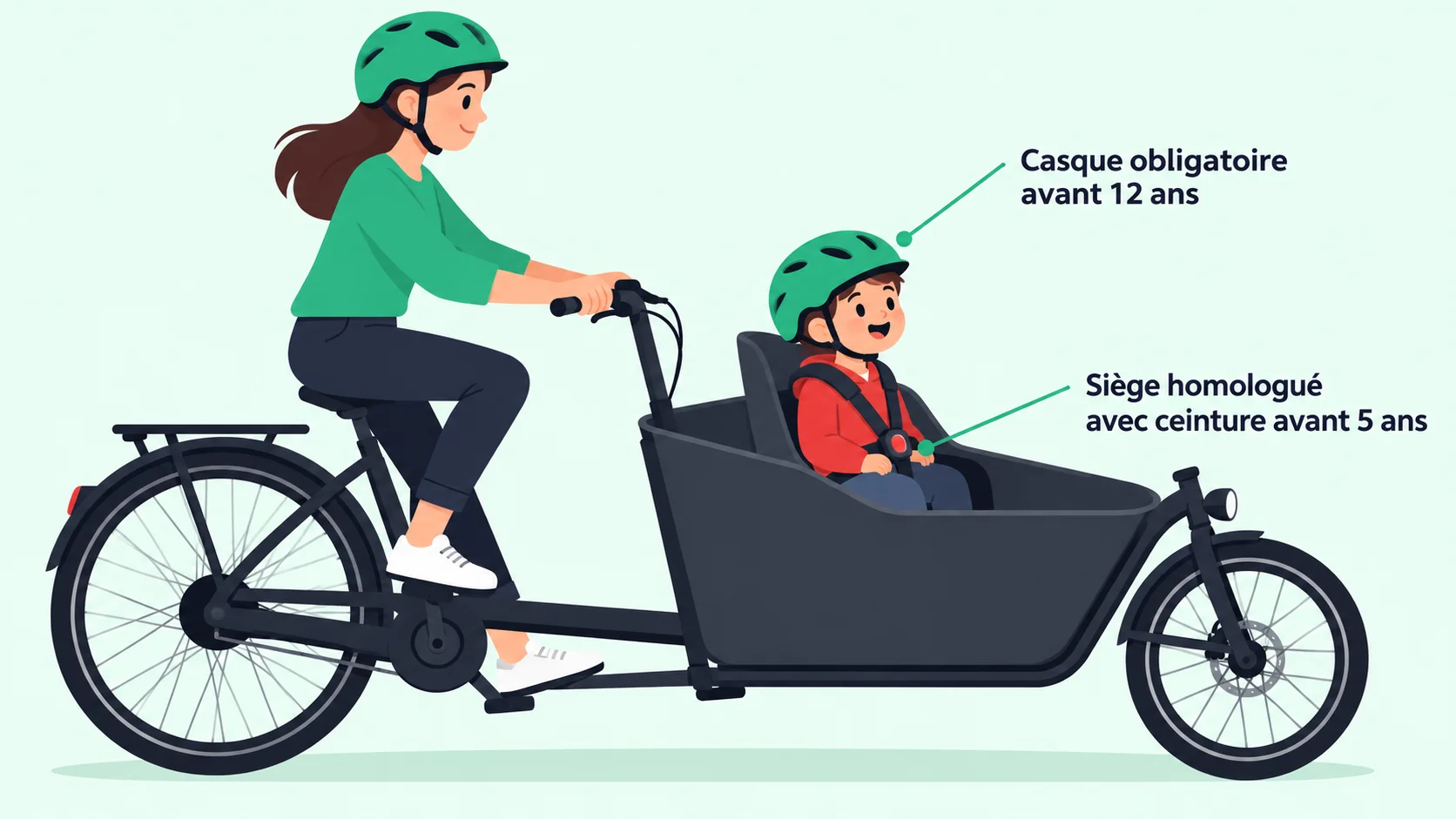 Enfant casqué attaché par une ceinture dans la caisse d'un vélo cargo biporteur, avec les règles de sécurité selon l'âge