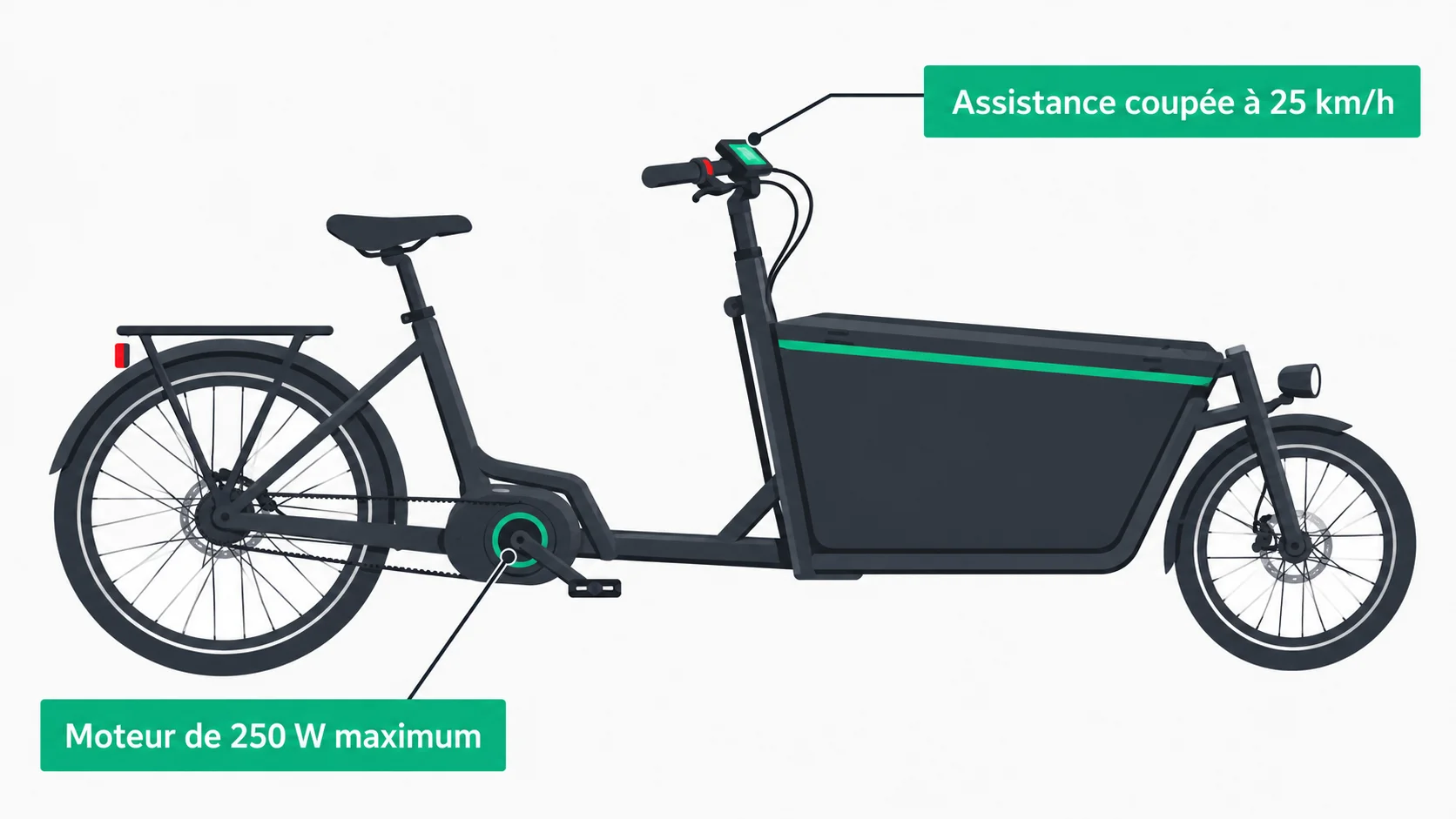 Schéma d'un vélo cargo électrique avec un moteur de 250 W maximum et une assistance coupée à 25 km/h